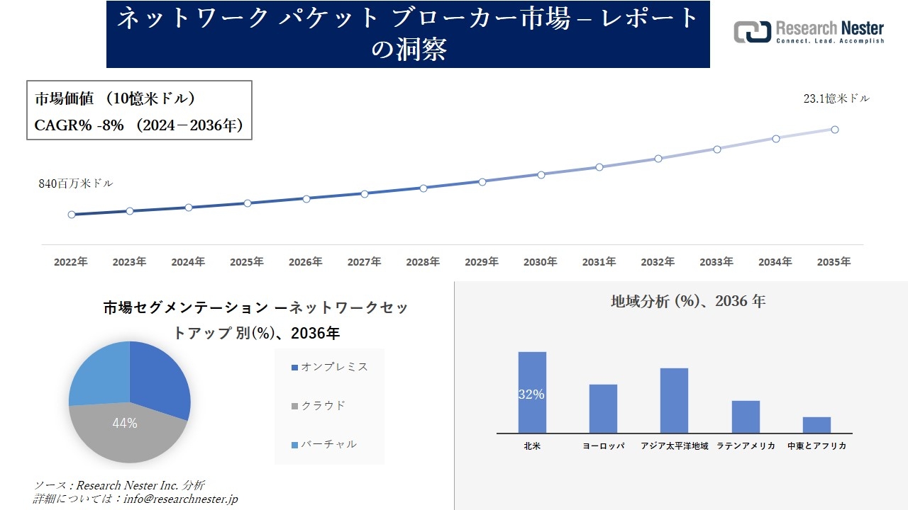 ネットワークパケットブローカー市場調査の発展、傾向、需要、成長分析および予測2024―2036年