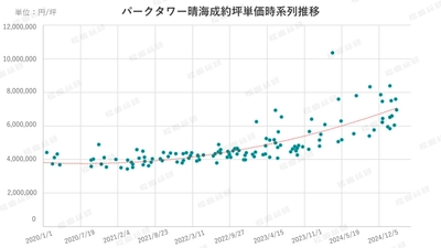 グラフ3：パークタワー晴海の成約坪単価の時系列推移 【出典：マンションリサーチ株式会社　福嶋総研】