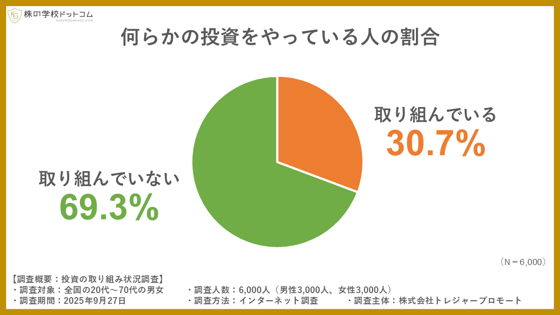 【10月4日は「投資の日」】 何らかの“投資”をやっている人は全体の３割。男女差は1.7倍、女性への普及が今後の鍵に。