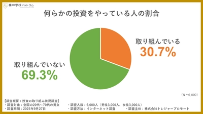 【10月4日は「投資の日」】 何らかの“投資”をやっている人は全体の３割。男女差は1.7倍、女性への普及が今後の鍵に。