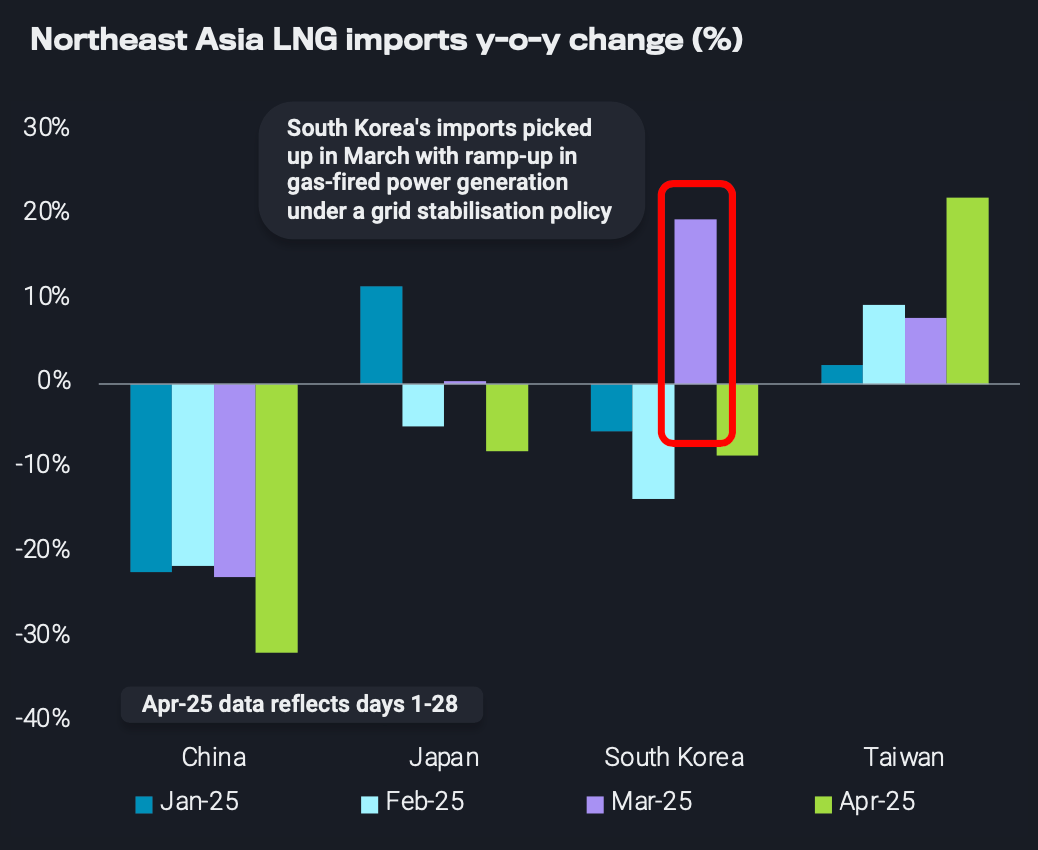 高まる地政学的緊張、EUの貯蔵指令の柔軟化の中で、LNG供給量の増加加速市場の逼迫感緩和へ