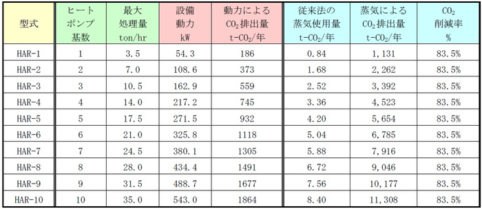 表2.本製品(ヒートポンプ基数別)と従来法のCO2排出量とCO2削減率の比較