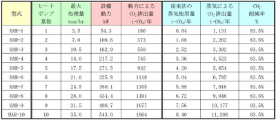 表２.本製品（ヒートポンプ基数別）と従来法のCO2排出量とCO2削減率の比較