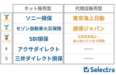 専門家が加入している任意自動車保険ランキング