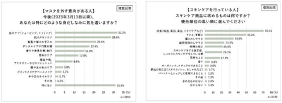 3月13日～マスク規制緩和。男性のスキンケア意識が明らかに。 マスクを外す意向の男性は約4割！ 脱マスクで「髭ケアの回数増加」「外見への意識向上」 スキンケア商品に求める条件1位「効果」2位「ラクさ・手軽さ」 悩みも…「面倒くさい」「何を使えば良いかわからない」 