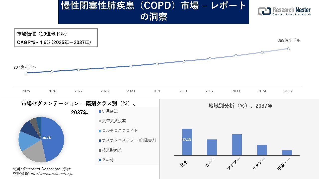 慢性閉塞性肺疾患市場調査の発展、傾向、需要、成長分析および