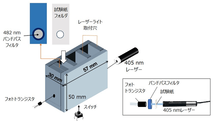 開発した分析装置のイメージ(四角内は装置の中を横から見た図)