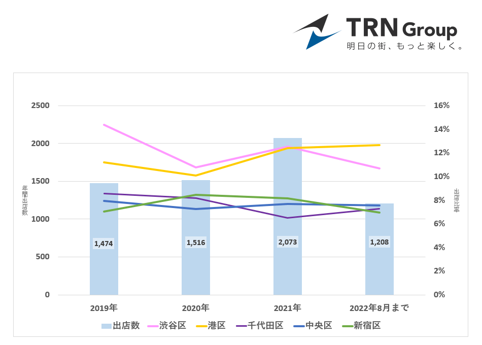 毎年10月【土地月間】店舗出店人気エリア発表~5年連続1・2位は港区・渋谷区~
