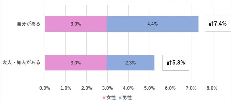 男女別の回答率比較(N=2,000)