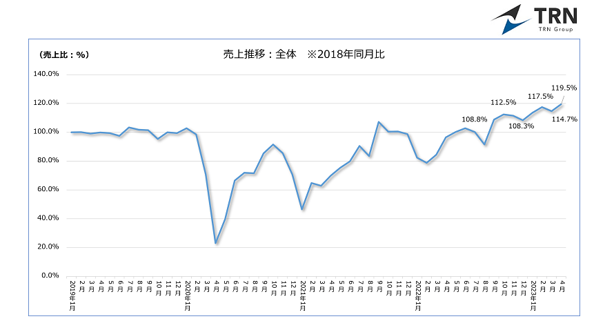 <調査結果>回復傾向にある飲食業界の売上 ~ビッグターミナルエリアでは、売上2018年同月比153.2%を記録~