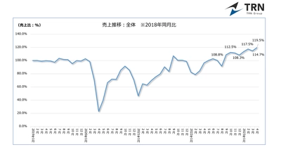 ＜調査結果＞回復傾向にある飲食業界の売上　～ビッグターミナルエリアでは、売上2018年同月比153.2％を記録～