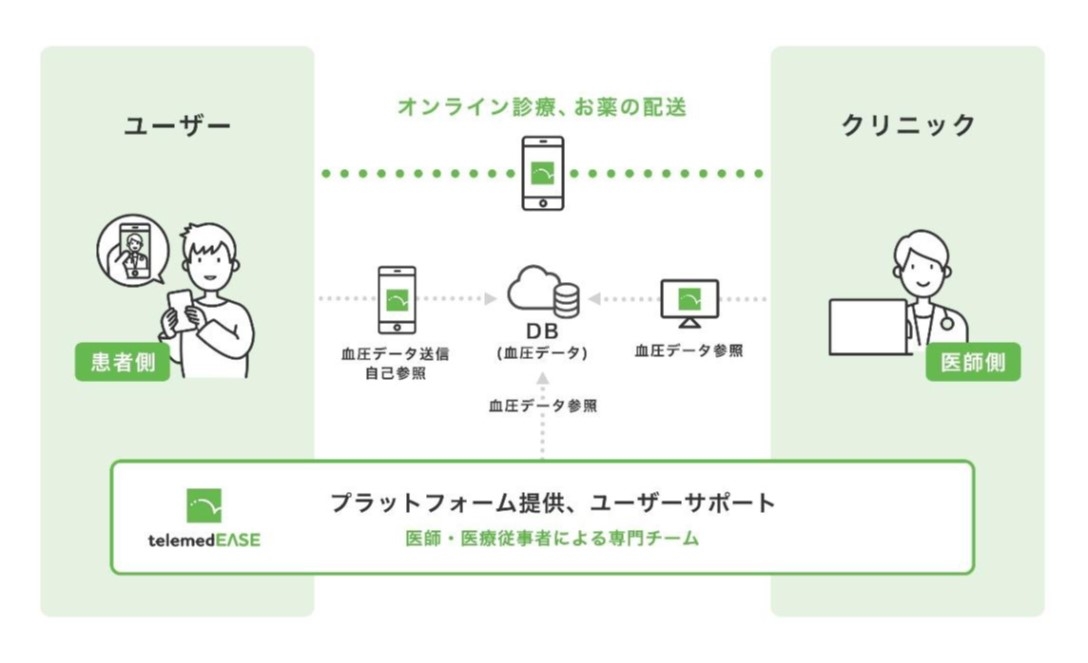 オンライン診療共同プロジェクトにて企業向けソリューションを強化