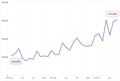 　＜サウナ投稿数の推移 2020.1～2022.6 X（旧Twitter）調査＞　　