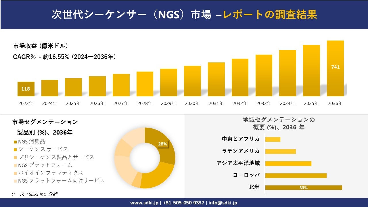 次世代シーケンサー(NGS)市場の発展、傾向、需要、成長分析および予測2024ー2036年