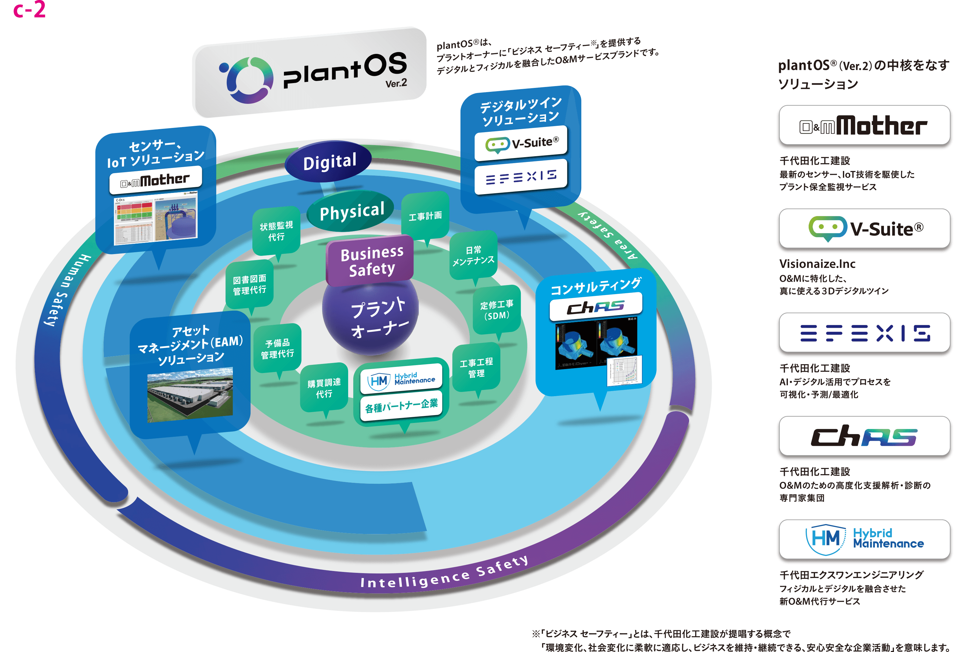 千代田化工建設株式会社の「プラントメンテナンス&オペレーション統合管理システム plantOS®の概要説明図