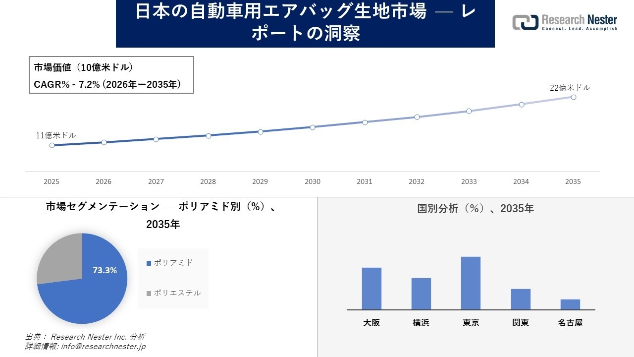 日本の自動車用エアバッグ生地市場調査の発展、傾向、需要、成長分析および予測2026―2035年