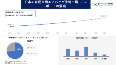日本の自動車用エアバッグ生地市場