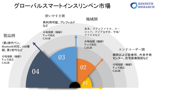 世界のスマートインスリンペン市場―2022-2030年予測期間中に12％のCAGRで拡大すると予測