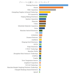 図.   世界のSMDサーミスタ市場におけるトップ30企業のランキングと市場シェア（2025年の調査データに基づく；最新のデータは、当社の最新調査データに基づいている）
