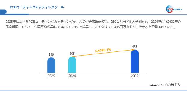 世界のPCBコーティングカッティングツール市場調査：2032年までに市場規模は435百万ドルに到達する見込み
