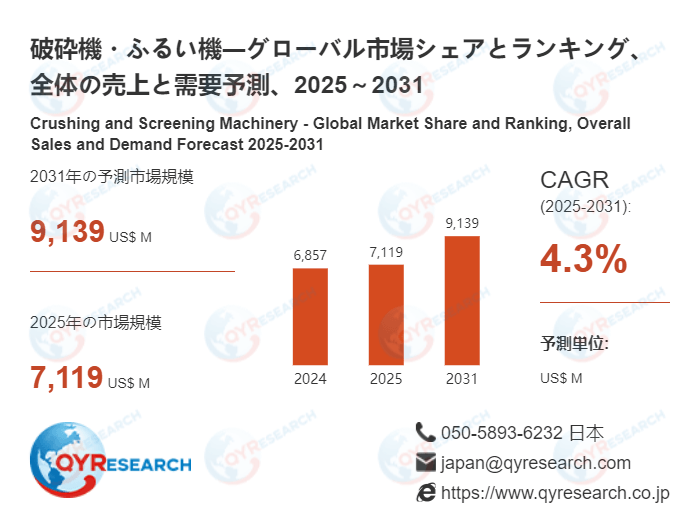 世界の破砕機・ふるい機市場規模2026-2032：競合状況、需要分析、成長予測