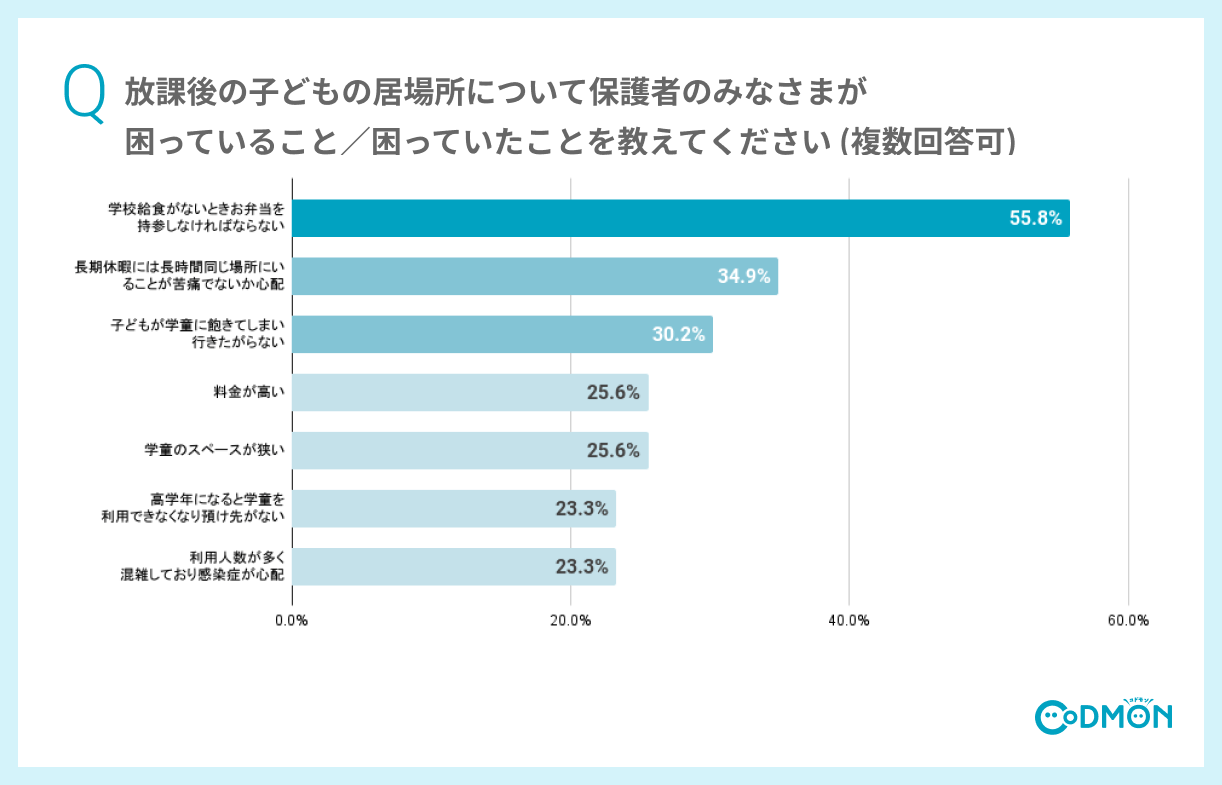 放課後の子どもの居場所について保護者のみなさまが困っていること/困っていたことを教えてください