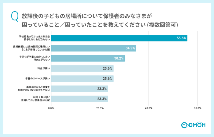 放課後の子どもの居場所について保護者のみなさまが困っていること/困っていたことを教えてください