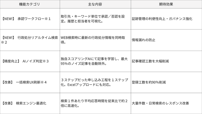 リニューアル概要