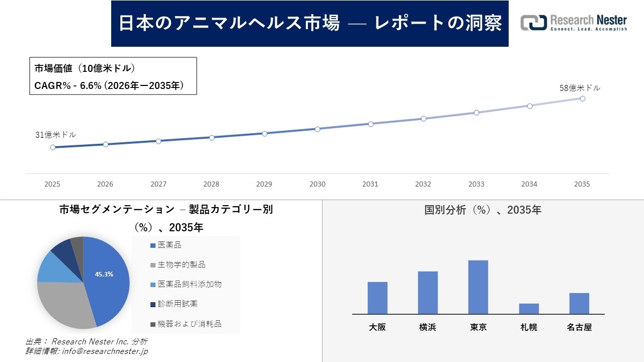日本のアニマルヘルス市場調査の発展、傾向、需要、成長分析および予測2026―2035年