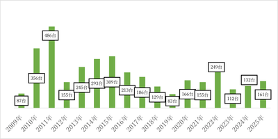 アルコール・インターロック装置 年度ごと実績