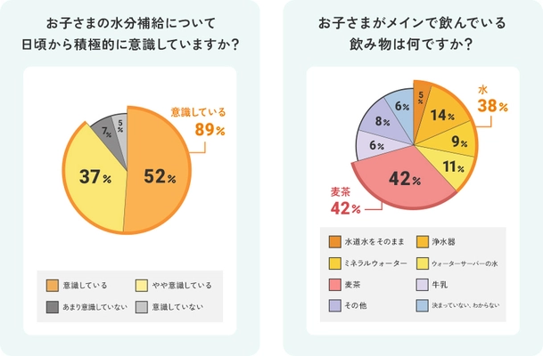 【2～6歳の子を持つママ1,000名調査】 なぜこどもは“お水ちょうだい”を繰り返すの？