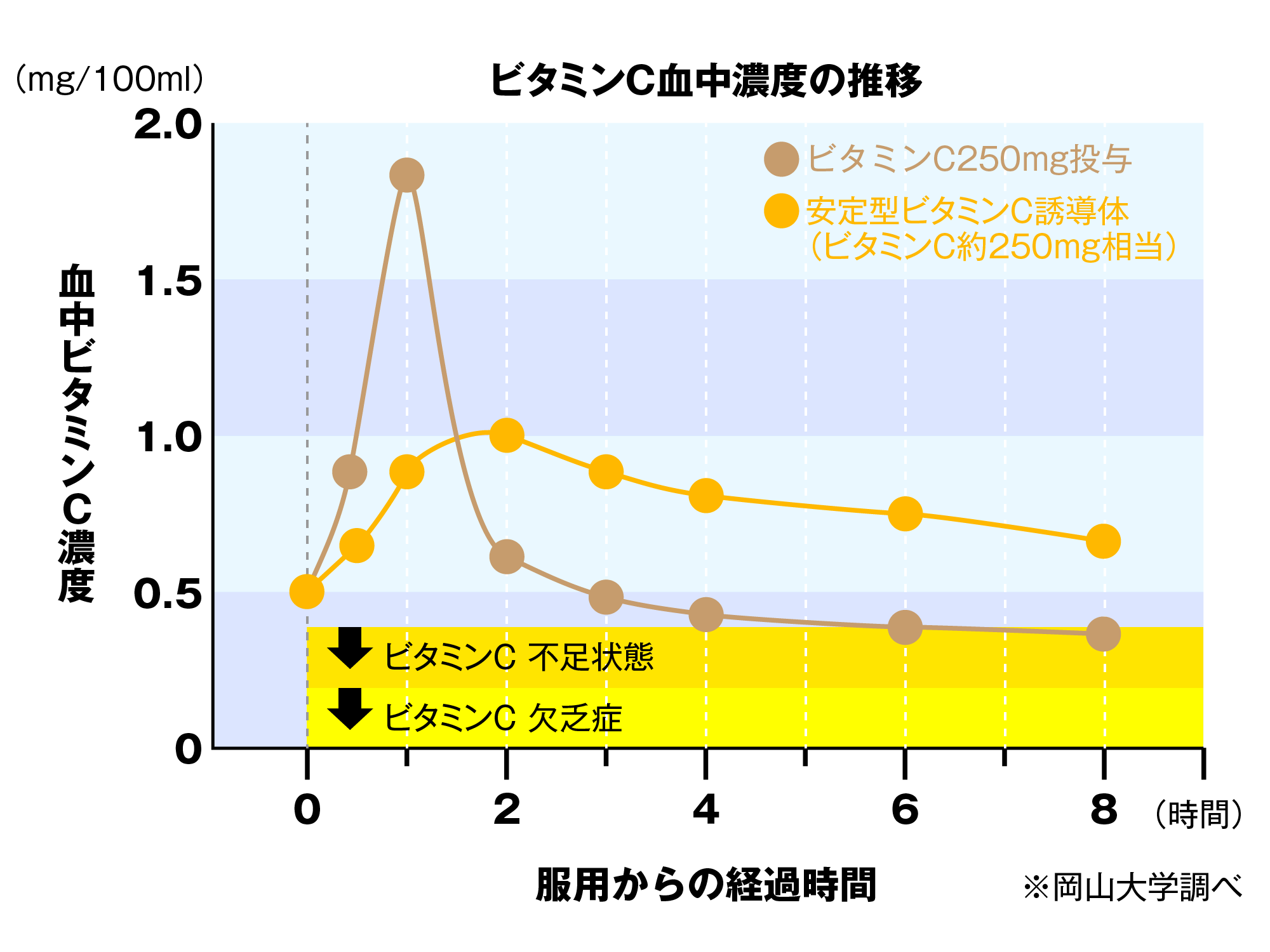 血中ビタミンC濃度の推移(安定型ビタミンC誘導体は長く体内に保持されます)
