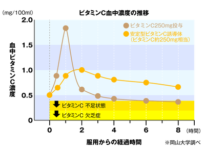 血中ビタミンC濃度の推移（安定型ビタミンC誘導体は長く体内に保持されます）