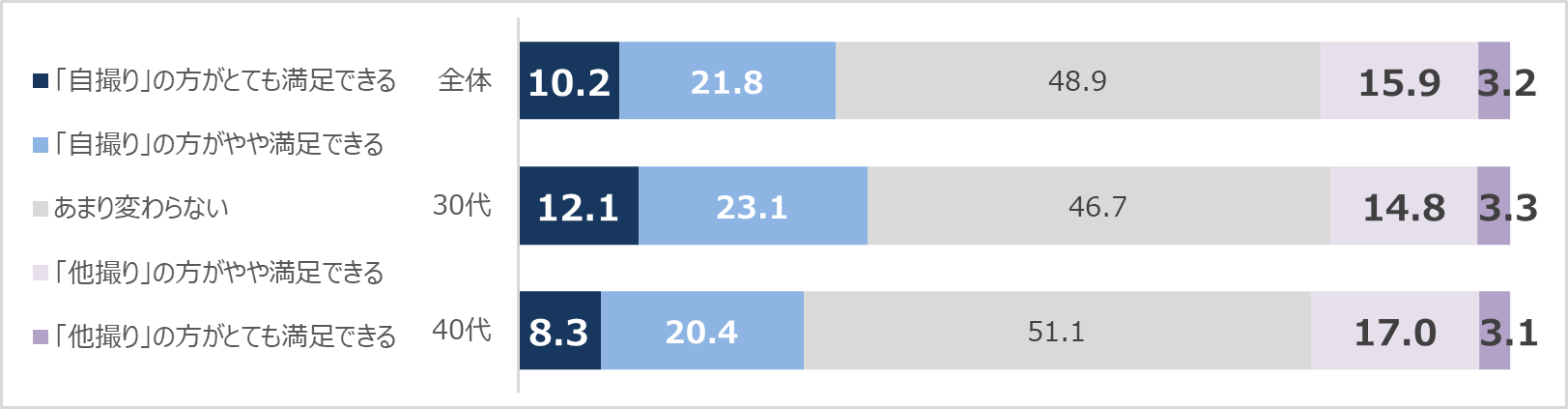 あなたご自身が映っている写真に関して、「自分で撮った写真(自撮り)」と「他人が撮った写真(他撮り)」では、どちらの方がより自分の「写真映り」に満足できますか