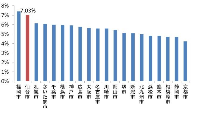 仙台市は東北の起業家向けに2つの集中支援プログラムを実施します!
