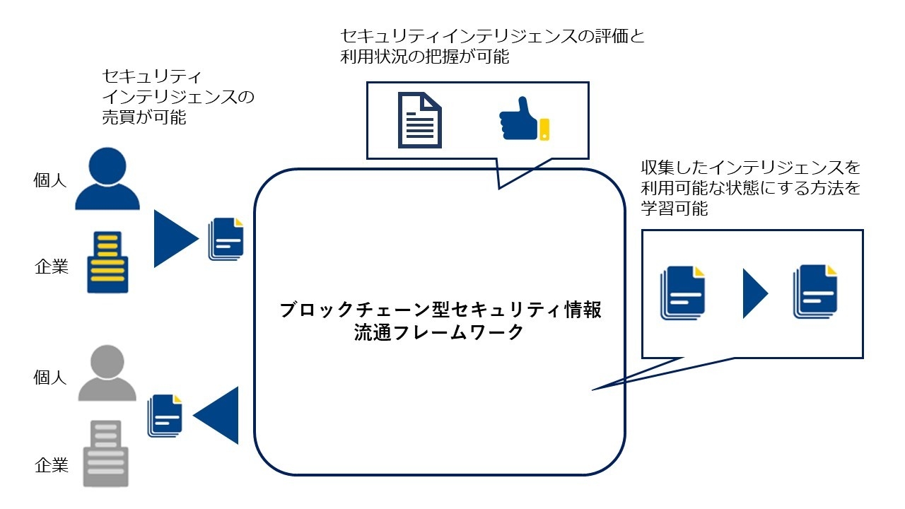 セキュリティ対策に有益な情報を参加者間で売買し利活用するプラットフォーム「ブロックチェーン型セキュリティ情報流通フレームワーク」の 実証実験を開始 |  NEWSCAST