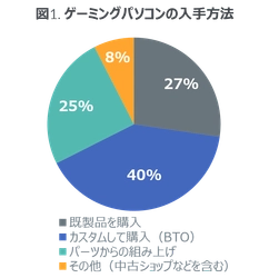 40%がカスタム購入のパソコンを選択、ゲーミングマウスなど周辺機器の所有も増加 ーゲーミングパソコン ユーザー調査を発表ー