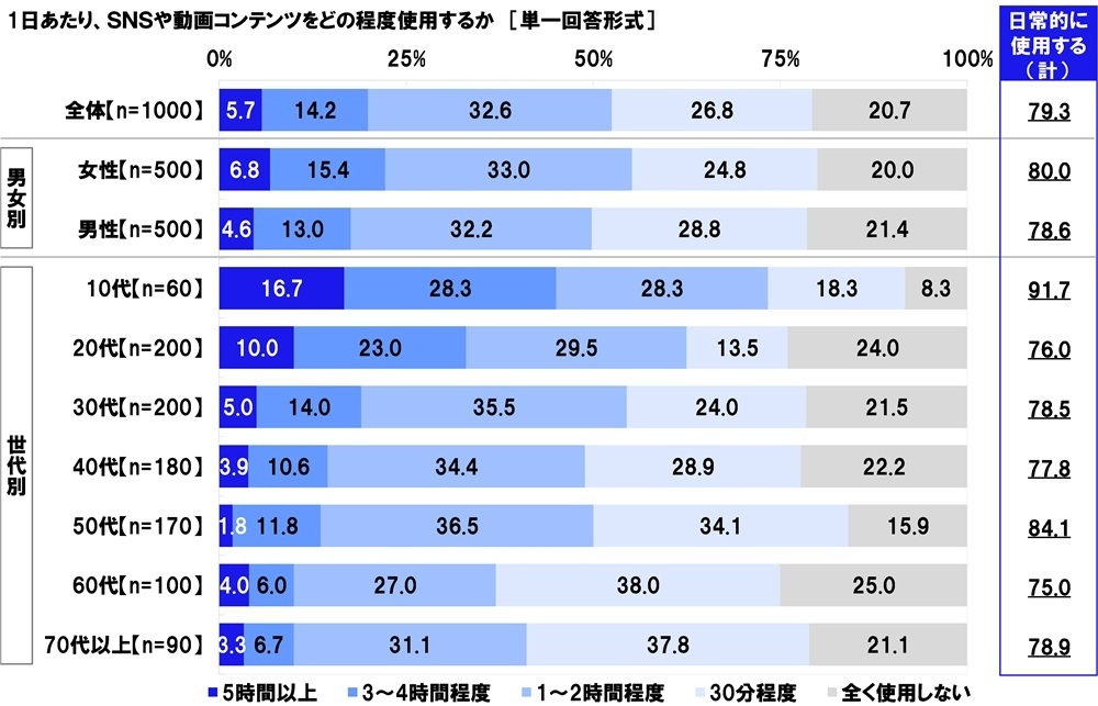 1日あたり、SNSや動画コンテンツをどの程度使用するか