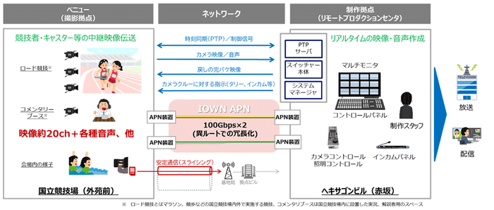 図2. 大規模スポーツイベントでの利活用イメージ