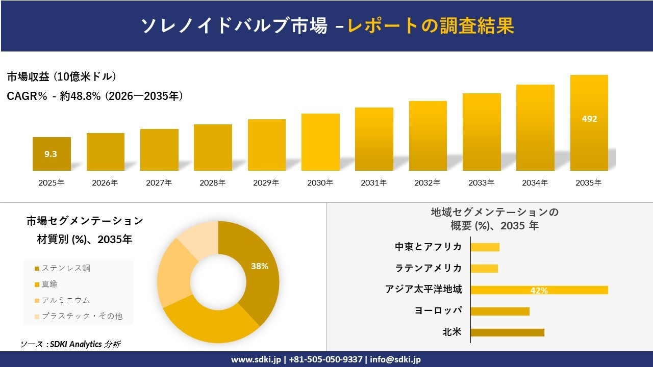 ソレノイドバルブ市場の発展、傾向、需要、成長分析および予測2026-2035年