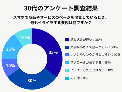 30代のアンケート調査結果