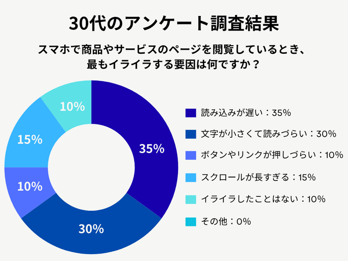 30代のアンケート調査結果