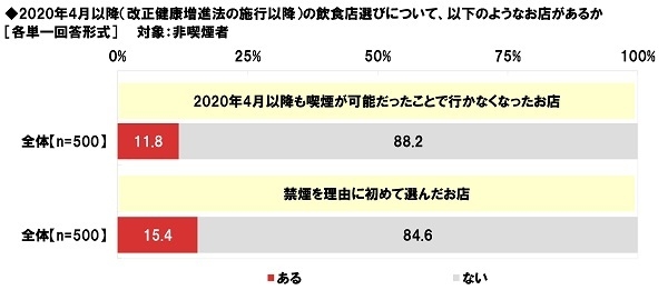 改正健康増進法施行以降の飲食店選び(非喫煙者)