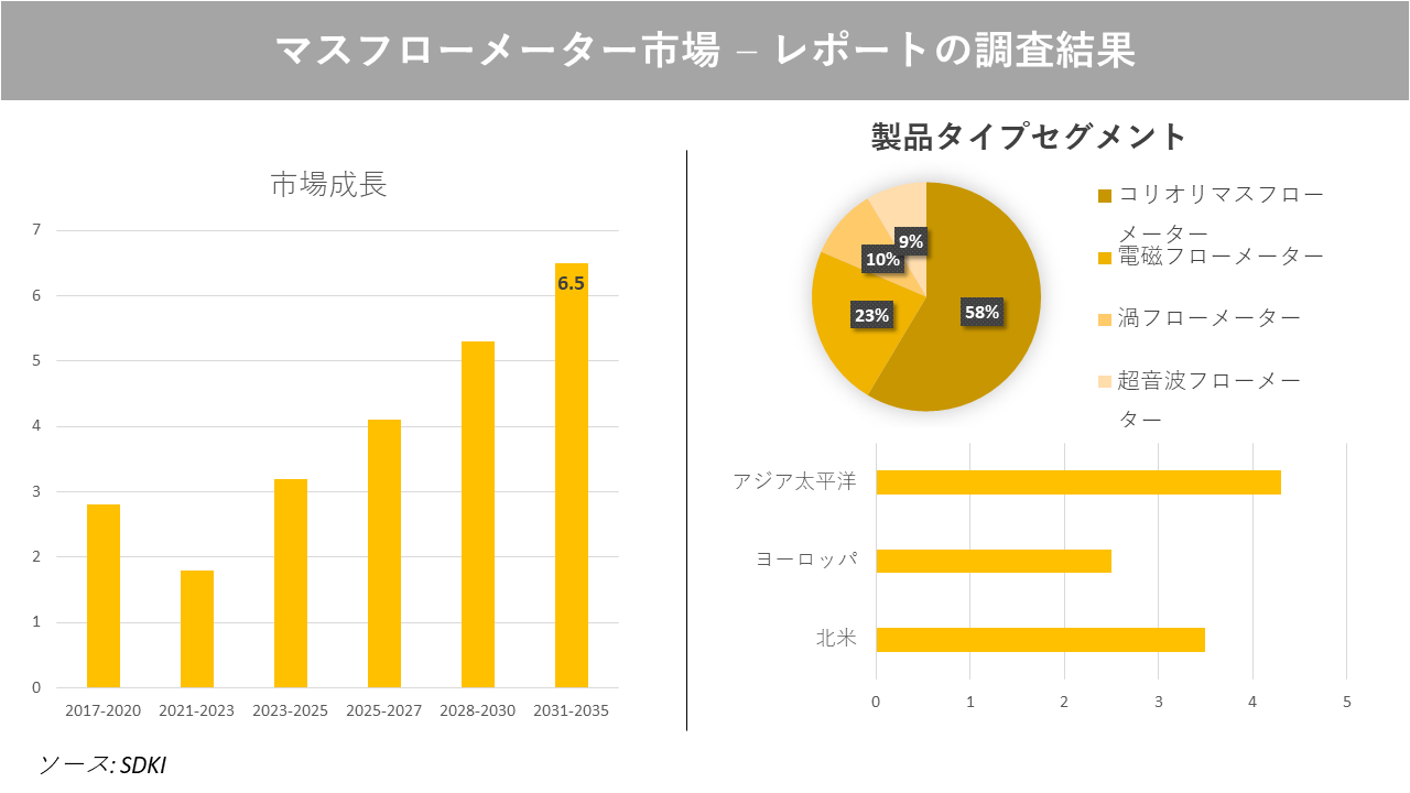 マスフローメーター市場の発展、動向、巨大な需要、成長分析および予測2023ー2035年