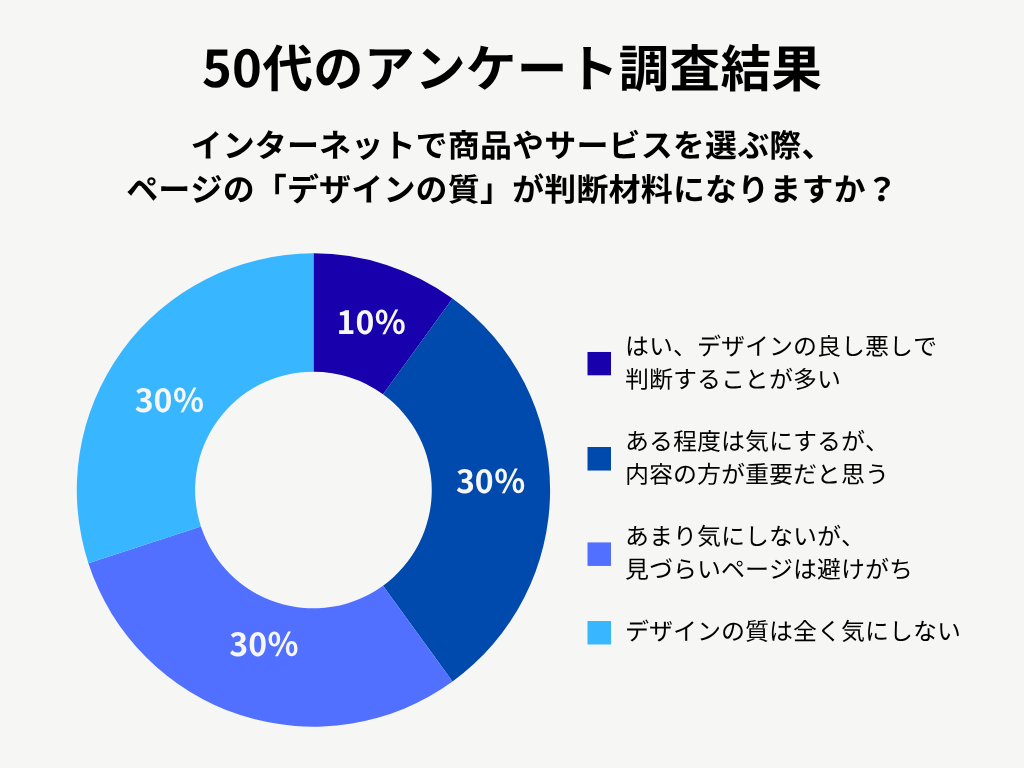 50代男性のアンケート調査結果