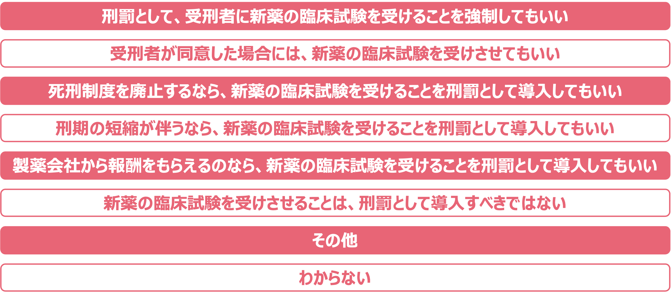 「新薬の臨床試験(治験)を受けることを、刑罰の1つに加えるべきか?」