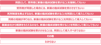 「新薬の臨床試験(治験)を受けることを、刑罰の１つに加えるべきか？」