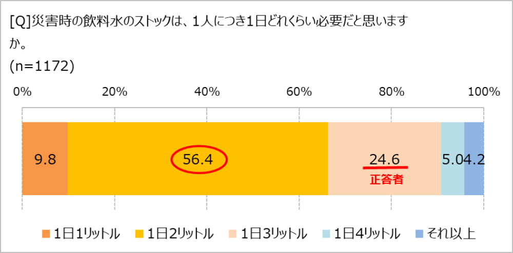 水のストック、正しい量は?