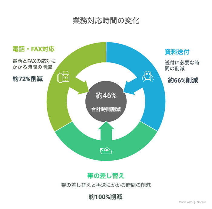 業務対応時間の変化