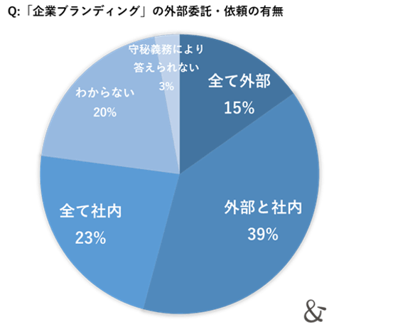 ゆえん調べ 2024年7月「企業ブランディングの実態調査」 企業ブランディング実践企業の経営者および従業員 n=420